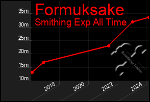 Total Graph of Formuksake