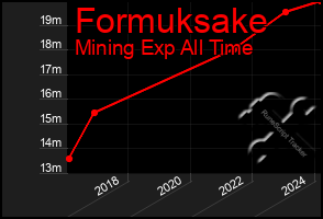 Total Graph of Formuksake