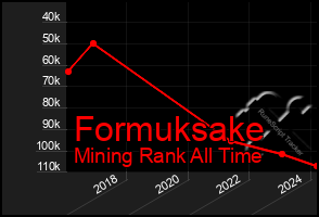 Total Graph of Formuksake