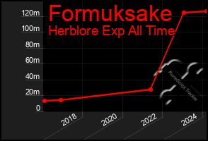 Total Graph of Formuksake