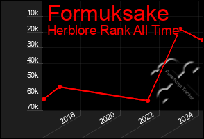 Total Graph of Formuksake