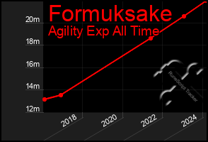 Total Graph of Formuksake