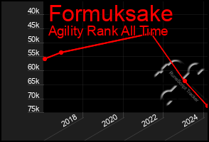 Total Graph of Formuksake