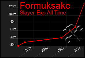 Total Graph of Formuksake