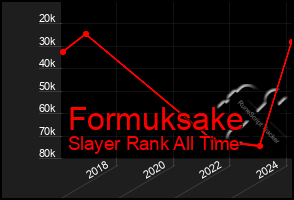 Total Graph of Formuksake