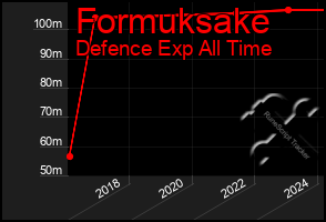 Total Graph of Formuksake