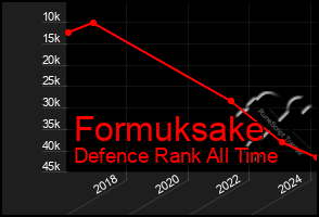 Total Graph of Formuksake