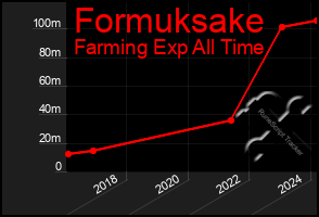 Total Graph of Formuksake