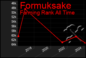 Total Graph of Formuksake