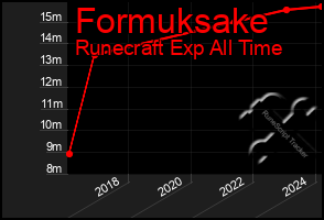 Total Graph of Formuksake