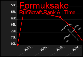 Total Graph of Formuksake