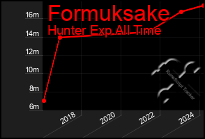 Total Graph of Formuksake