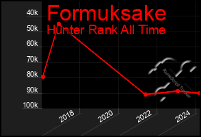 Total Graph of Formuksake