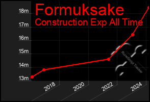 Total Graph of Formuksake