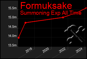 Total Graph of Formuksake