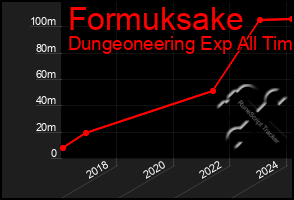 Total Graph of Formuksake