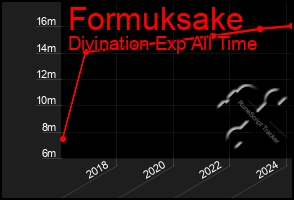 Total Graph of Formuksake