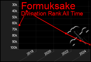 Total Graph of Formuksake