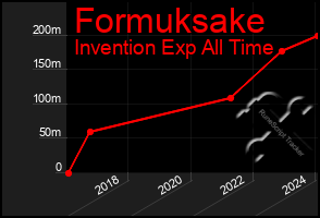 Total Graph of Formuksake