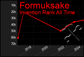 Total Graph of Formuksake