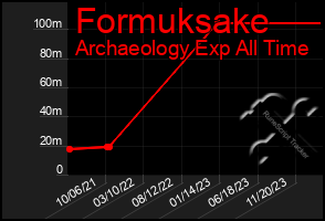 Total Graph of Formuksake