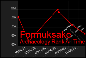 Total Graph of Formuksake