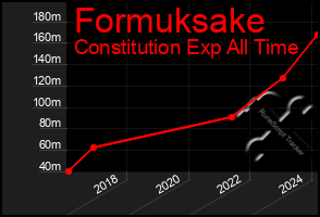 Total Graph of Formuksake