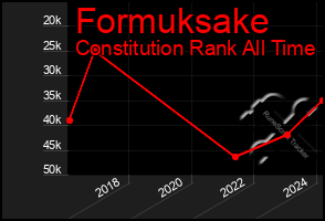 Total Graph of Formuksake