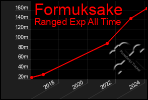 Total Graph of Formuksake