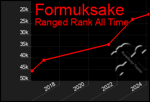 Total Graph of Formuksake