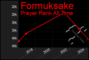 Total Graph of Formuksake