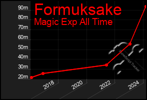 Total Graph of Formuksake