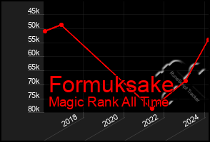 Total Graph of Formuksake