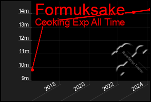 Total Graph of Formuksake