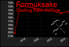 Total Graph of Formuksake