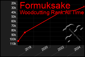 Total Graph of Formuksake