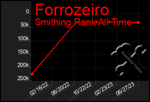 Total Graph of Forrozeiro