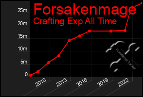 Total Graph of Forsakenmage