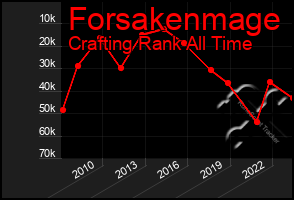 Total Graph of Forsakenmage