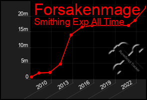 Total Graph of Forsakenmage