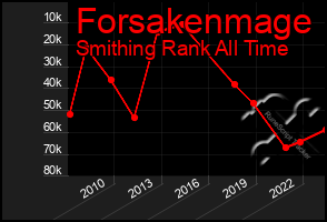 Total Graph of Forsakenmage