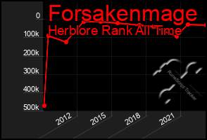 Total Graph of Forsakenmage