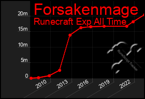 Total Graph of Forsakenmage