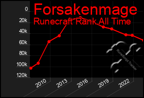 Total Graph of Forsakenmage