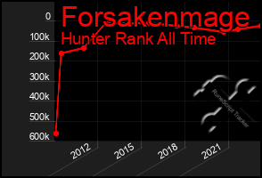 Total Graph of Forsakenmage