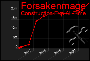 Total Graph of Forsakenmage