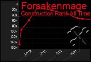 Total Graph of Forsakenmage