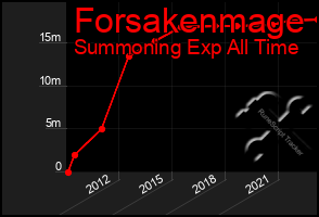 Total Graph of Forsakenmage