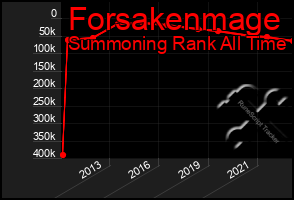 Total Graph of Forsakenmage