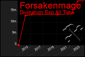 Total Graph of Forsakenmage